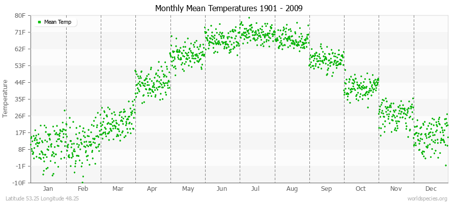 Monthly Mean Temperatures 1901 - 2009 (English) Latitude 53.25 Longitude 48.25