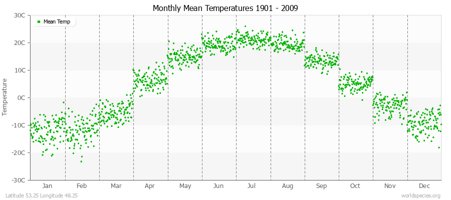 Monthly Mean Temperatures 1901 - 2009 (Metric) Latitude 53.25 Longitude 48.25