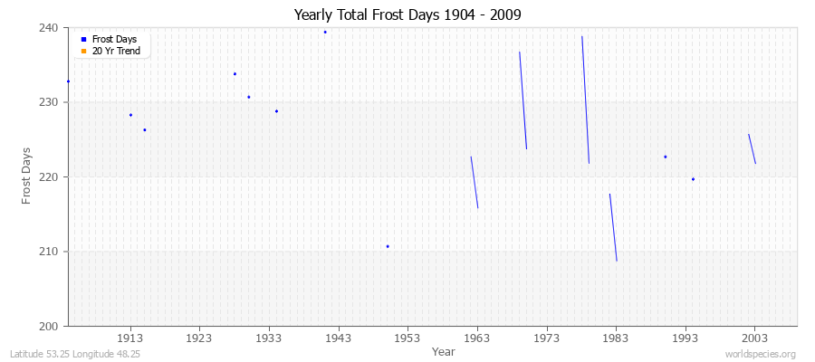 Yearly Total Frost Days 1904 - 2009 Latitude 53.25 Longitude 48.25