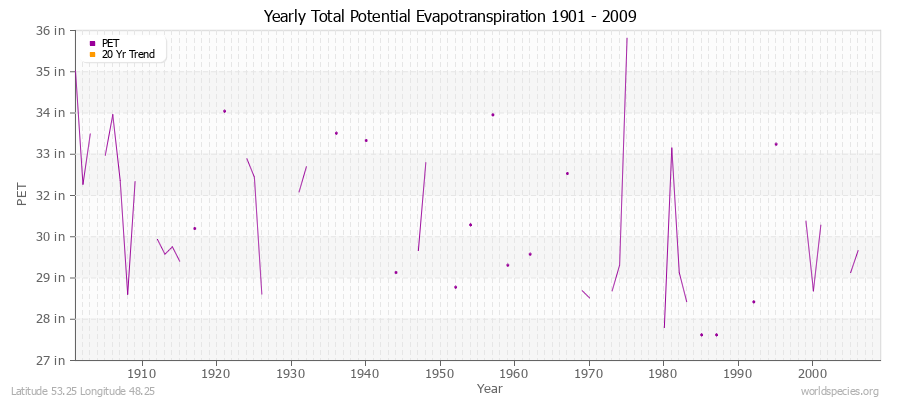 Yearly Total Potential Evapotranspiration 1901 - 2009 (English) Latitude 53.25 Longitude 48.25