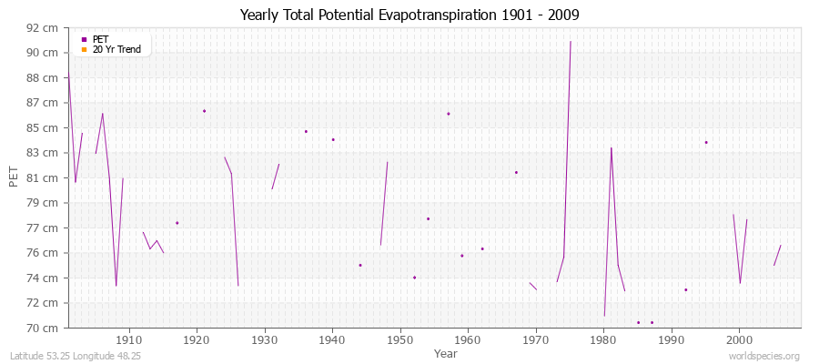 Yearly Total Potential Evapotranspiration 1901 - 2009 (Metric) Latitude 53.25 Longitude 48.25