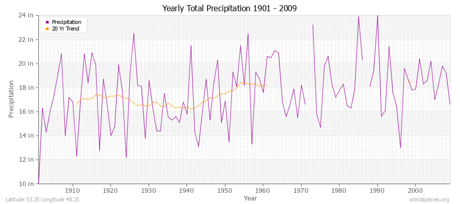 Yearly Total Precipitation 1901 - 2009 (English) Latitude 53.25 Longitude 48.25