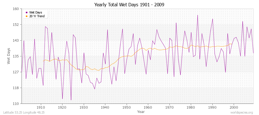 Yearly Total Wet Days 1901 - 2009 Latitude 53.25 Longitude 48.25