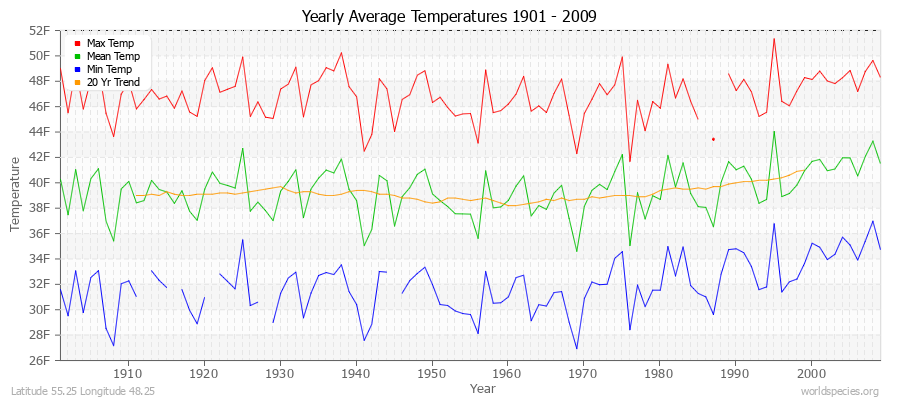 Yearly Average Temperatures 2010 - 2009 (English) Latitude 55.25 Longitude 48.25