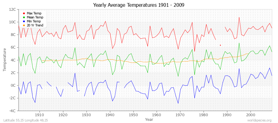 Yearly Average Temperatures 2010 - 2009 (Metric) Latitude 55.25 Longitude 48.25