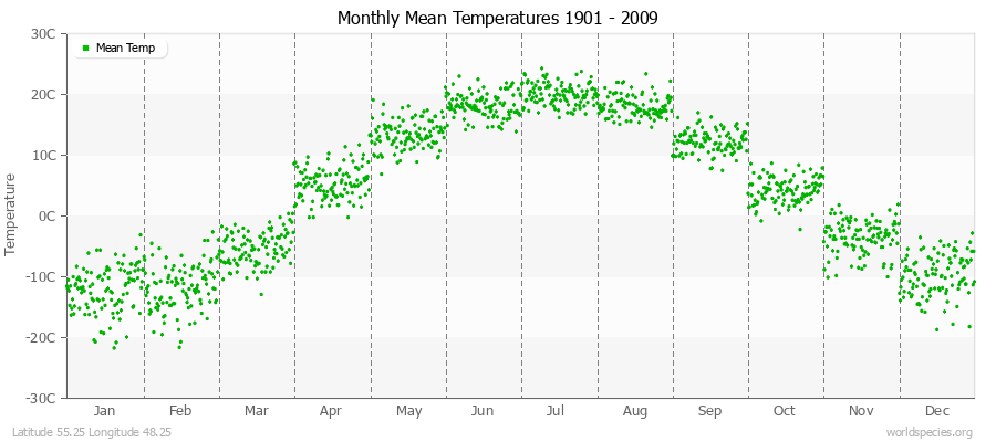 Monthly Mean Temperatures 1901 - 2009 (Metric) Latitude 55.25 Longitude 48.25