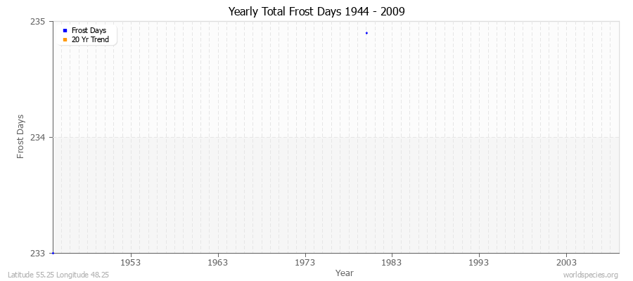 Yearly Total Frost Days 1944 - 2009 Latitude 55.25 Longitude 48.25