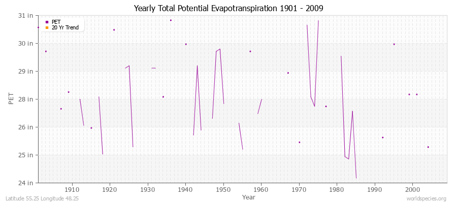 Yearly Total Potential Evapotranspiration 1901 - 2009 (English) Latitude 55.25 Longitude 48.25