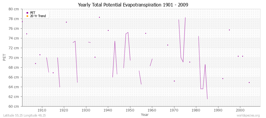 Yearly Total Potential Evapotranspiration 1901 - 2009 (Metric) Latitude 55.25 Longitude 48.25