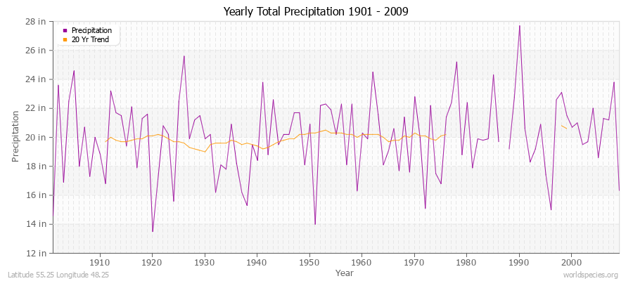 Yearly Total Precipitation 1901 - 2009 (English) Latitude 55.25 Longitude 48.25