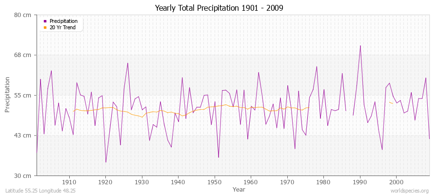 Yearly Total Precipitation 1901 - 2009 (Metric) Latitude 55.25 Longitude 48.25