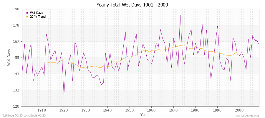 Yearly Total Wet Days 1901 - 2009 Latitude 55.25 Longitude 48.25