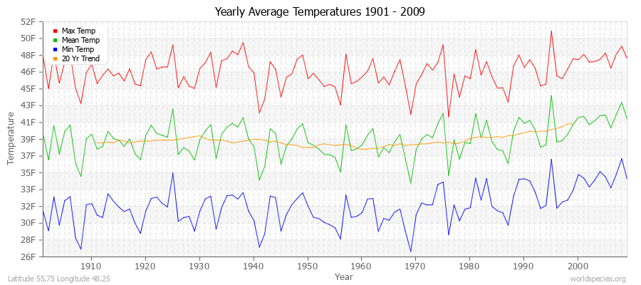 Yearly Average Temperatures 2010 - 2009 (English) Latitude 55.75 Longitude 48.25