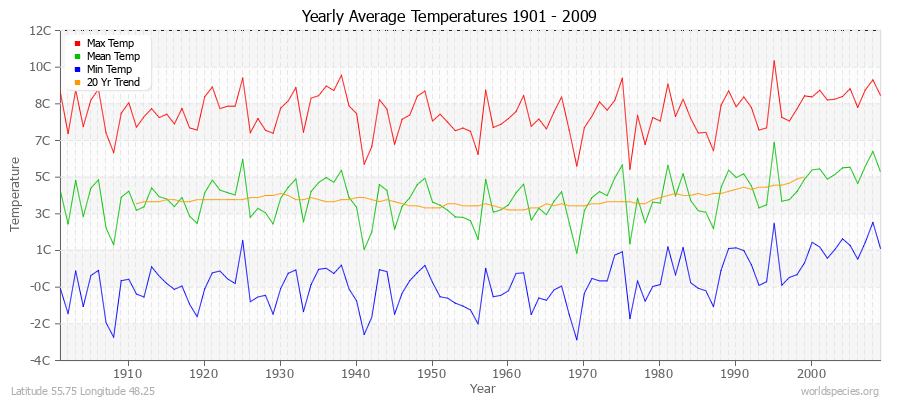 Yearly Average Temperatures 2010 - 2009 (Metric) Latitude 55.75 Longitude 48.25