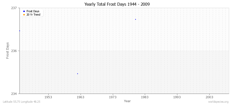 Yearly Total Frost Days 1944 - 2009 Latitude 55.75 Longitude 48.25