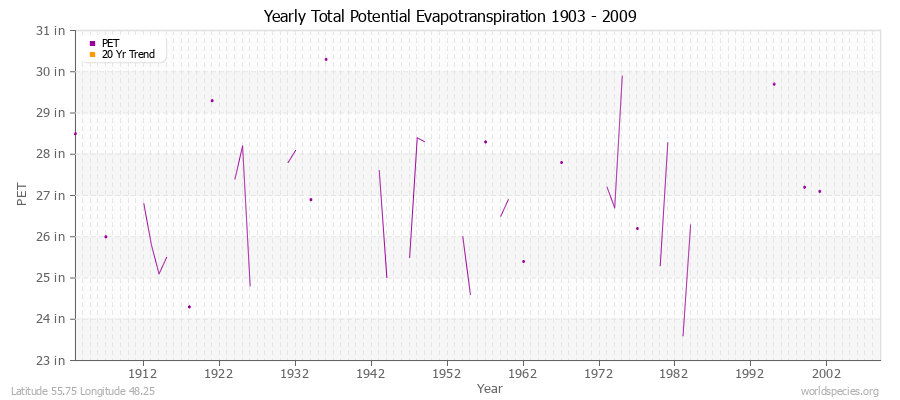 Yearly Total Potential Evapotranspiration 1903 - 2009 (English) Latitude 55.75 Longitude 48.25