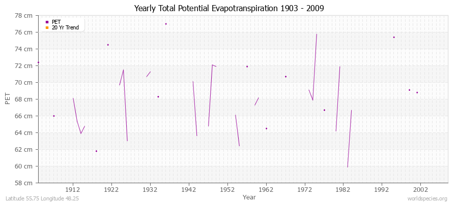 Yearly Total Potential Evapotranspiration 1903 - 2009 (Metric) Latitude 55.75 Longitude 48.25