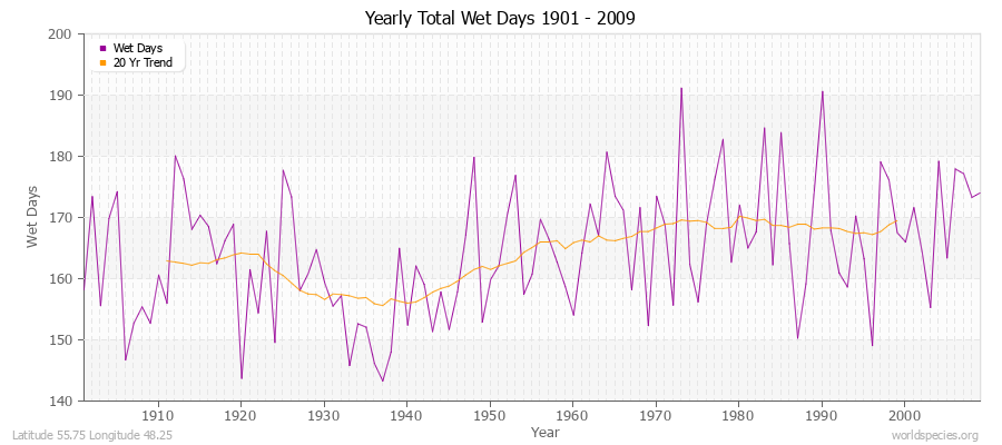 Yearly Total Wet Days 1901 - 2009 Latitude 55.75 Longitude 48.25