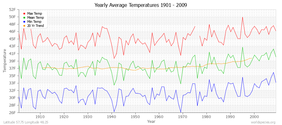 Yearly Average Temperatures 2010 - 2009 (English) Latitude 57.75 Longitude 48.25