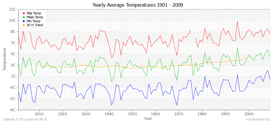 Yearly Average Temperatures 2010 - 2009 (Metric) Latitude 57.75 Longitude 48.25