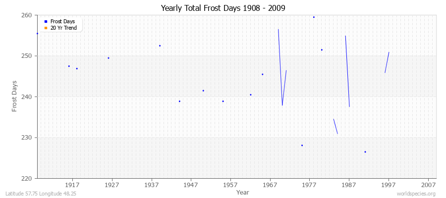 Yearly Total Frost Days 1908 - 2009 Latitude 57.75 Longitude 48.25