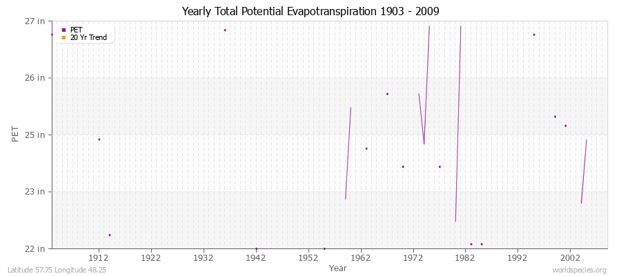 Yearly Total Potential Evapotranspiration 1903 - 2009 (English) Latitude 57.75 Longitude 48.25