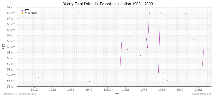 Yearly Total Potential Evapotranspiration 1903 - 2009 (Metric) Latitude 57.75 Longitude 48.25