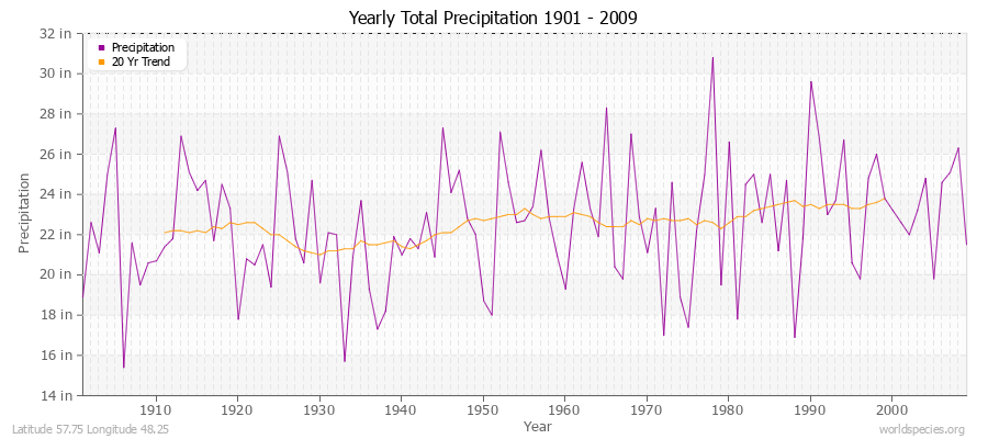 Yearly Total Precipitation 1901 - 2009 (English) Latitude 57.75 Longitude 48.25