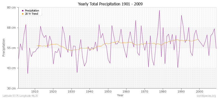 Yearly Total Precipitation 1901 - 2009 (Metric) Latitude 57.75 Longitude 48.25