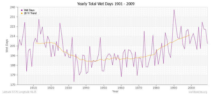 Yearly Total Wet Days 1901 - 2009 Latitude 57.75 Longitude 48.25