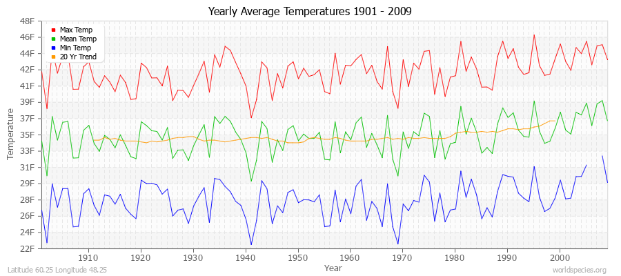 Yearly Average Temperatures 2010 - 2009 (English) Latitude 60.25 Longitude 48.25