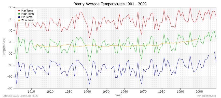 Yearly Average Temperatures 2010 - 2009 (Metric) Latitude 60.25 Longitude 48.25