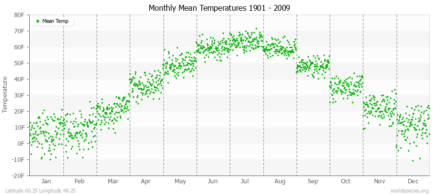 Monthly Mean Temperatures 1901 - 2009 (English) Latitude 60.25 Longitude 48.25