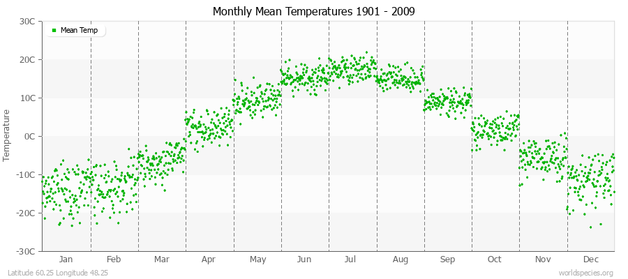 Monthly Mean Temperatures 1901 - 2009 (Metric) Latitude 60.25 Longitude 48.25