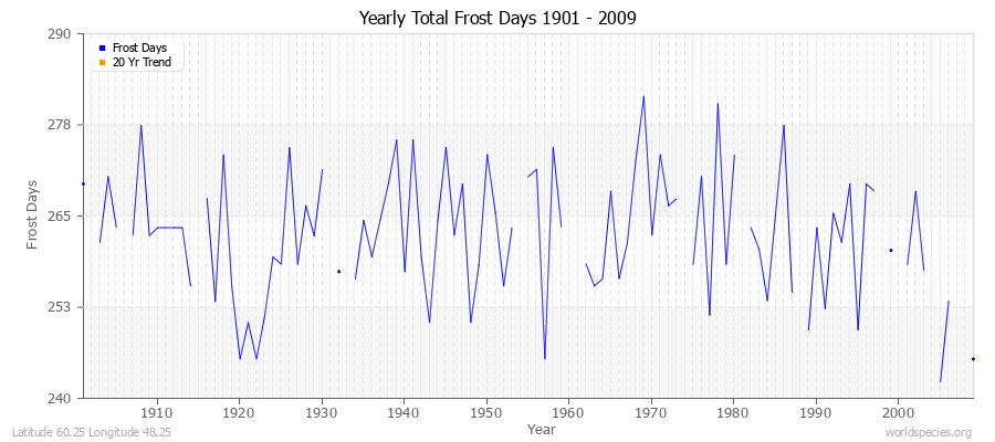 Yearly Total Frost Days 1901 - 2009 Latitude 60.25 Longitude 48.25