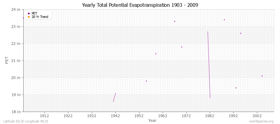 Yearly Total Potential Evapotranspiration 1903 - 2009 (English) Latitude 60.25 Longitude 48.25