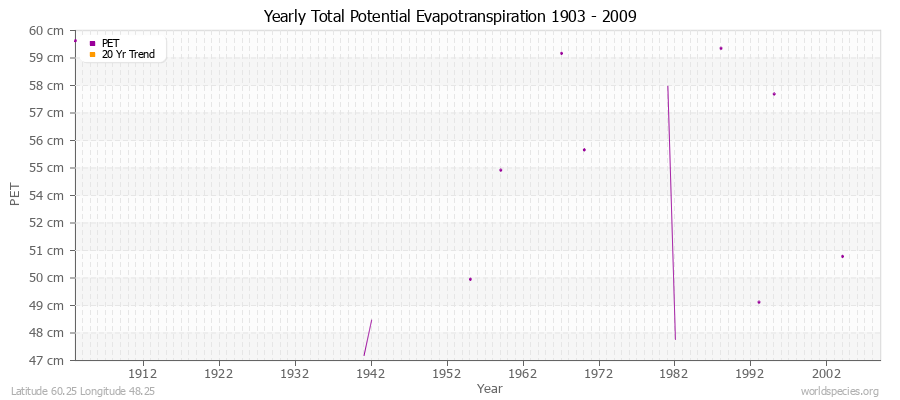 Yearly Total Potential Evapotranspiration 1903 - 2009 (Metric) Latitude 60.25 Longitude 48.25