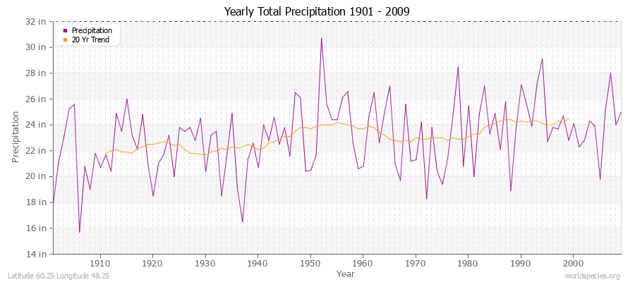 Yearly Total Precipitation 1901 - 2009 (English) Latitude 60.25 Longitude 48.25