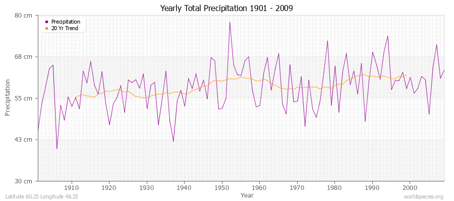 Yearly Total Precipitation 1901 - 2009 (Metric) Latitude 60.25 Longitude 48.25