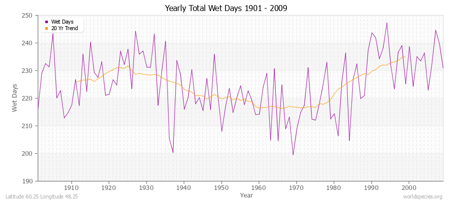 Yearly Total Wet Days 1901 - 2009 Latitude 60.25 Longitude 48.25