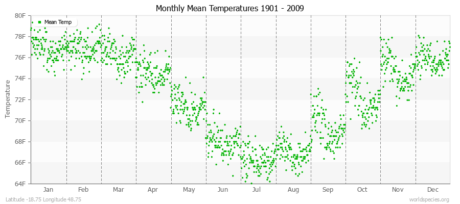 Monthly Mean Temperatures 1901 - 2009 (English) Latitude -18.75 Longitude 48.75