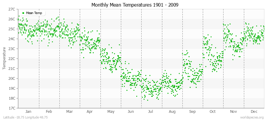 Monthly Mean Temperatures 1901 - 2009 (Metric) Latitude -18.75 Longitude 48.75