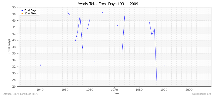 Yearly Total Frost Days 1931 - 2009 Latitude -18.75 Longitude 48.75