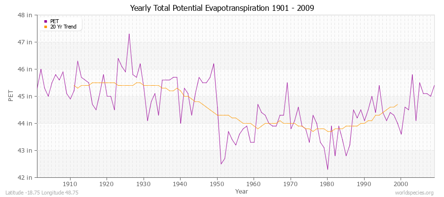 Yearly Total Potential Evapotranspiration 1901 - 2009 (English) Latitude -18.75 Longitude 48.75