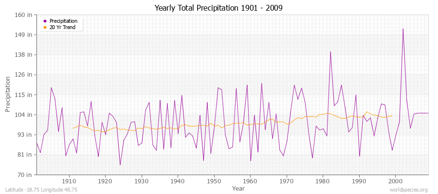 Yearly Total Precipitation 1901 - 2009 (English) Latitude -18.75 Longitude 48.75