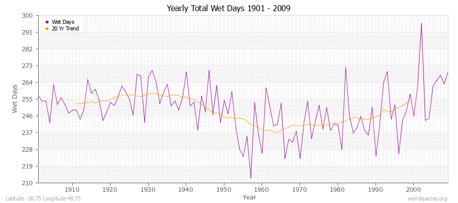 Yearly Total Wet Days 1901 - 2009 Latitude -18.75 Longitude 48.75