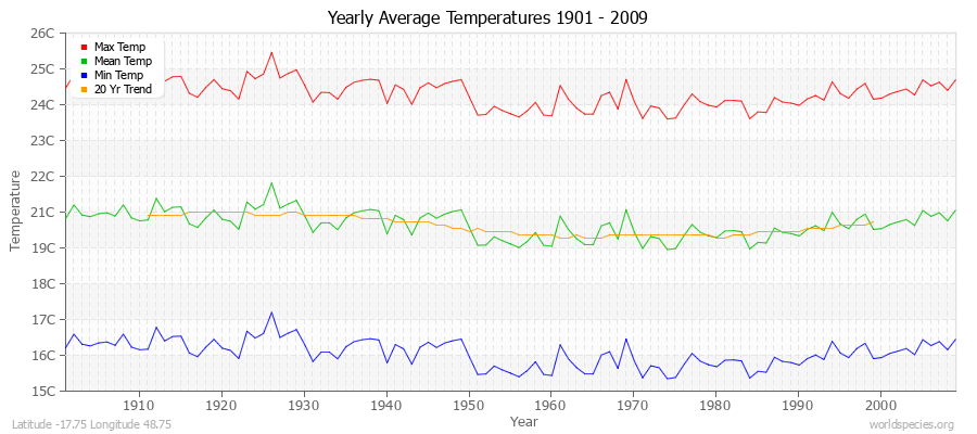 Yearly Average Temperatures 2010 - 2009 (Metric) Latitude -17.75 Longitude 48.75