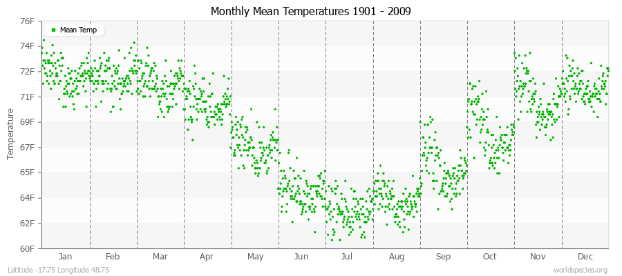 Monthly Mean Temperatures 1901 - 2009 (English) Latitude -17.75 Longitude 48.75