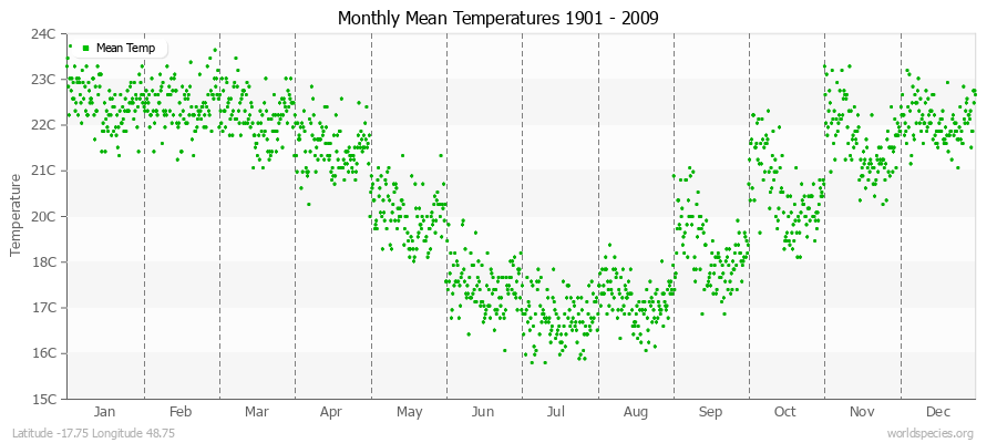Monthly Mean Temperatures 1901 - 2009 (Metric) Latitude -17.75 Longitude 48.75