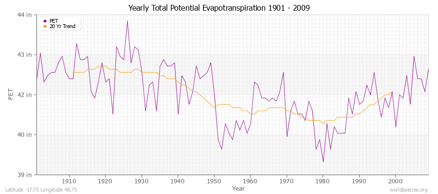 Yearly Total Potential Evapotranspiration 1901 - 2009 (English) Latitude -17.75 Longitude 48.75